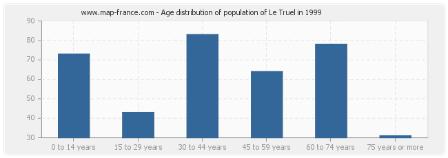 Age distribution of population of Le Truel in 1999